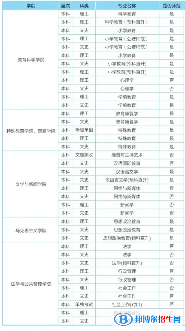 樂(lè)山師范學(xué)院開(kāi)設(shè)哪些專業(yè)，樂(lè)山師范學(xué)院招生專業(yè)名單匯總-2023參考