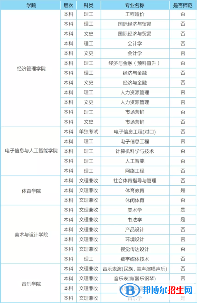 樂(lè)山師范學(xué)院開(kāi)設(shè)哪些專業(yè)，樂(lè)山師范學(xué)院招生專業(yè)名單匯總-2023參考