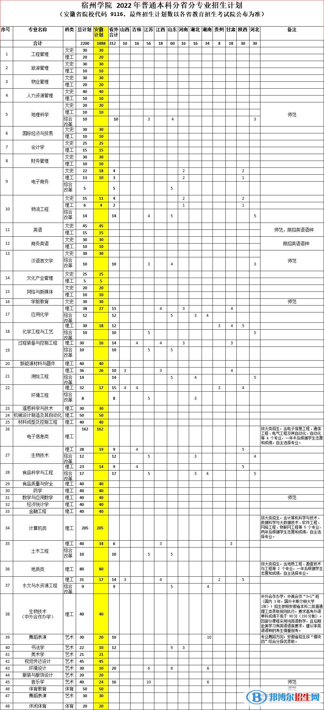 宿州學(xué)院開設(shè)哪些專業(yè)，宿州學(xué)院招生專業(yè)名單匯總-2023參考