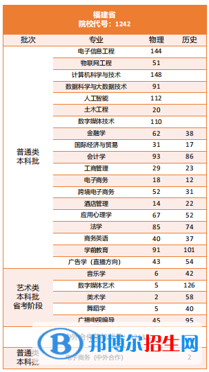 陽光學(xué)院開設(shè)哪些專業(yè)，陽光學(xué)院招生專業(yè)名單匯總-2023參考
