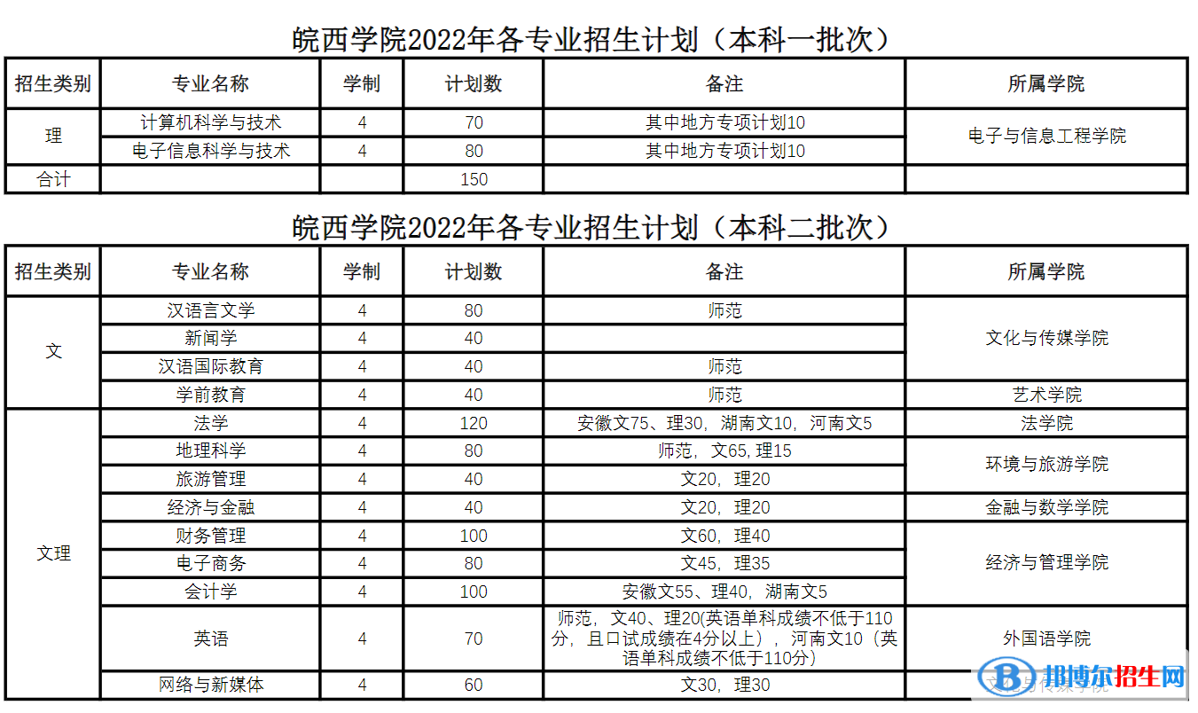皖西學院開設哪些專業(yè)，皖西學院招生專業(yè)名單匯總-2023參考