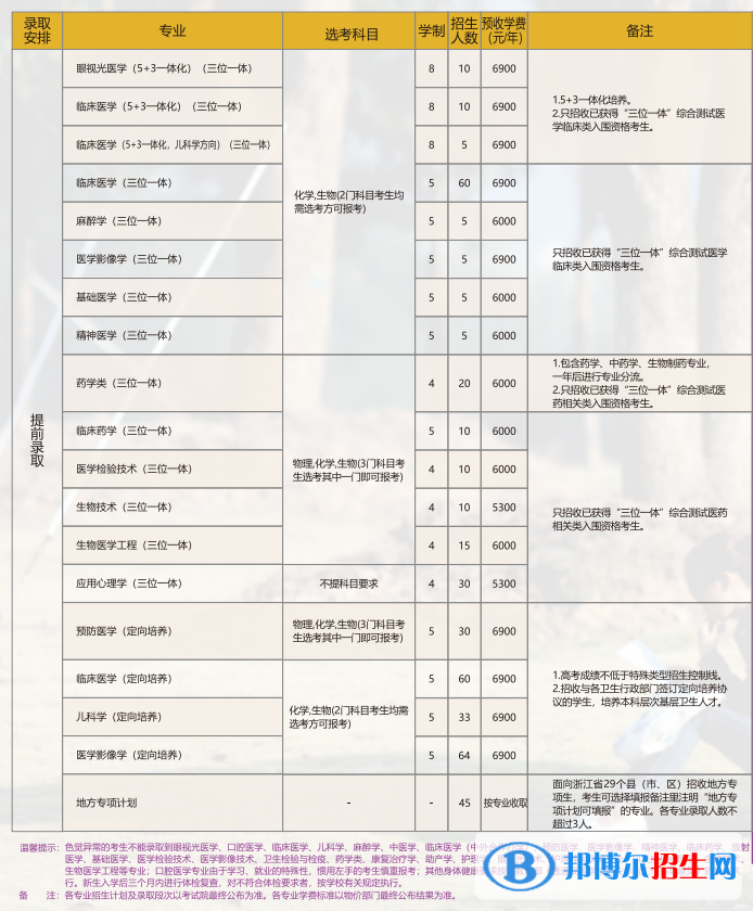 溫州醫(yī)科大學(xué)開(kāi)設(shè)哪些專業(yè)，溫州醫(yī)科大學(xué)招生專業(yè)名單匯總-2023參考