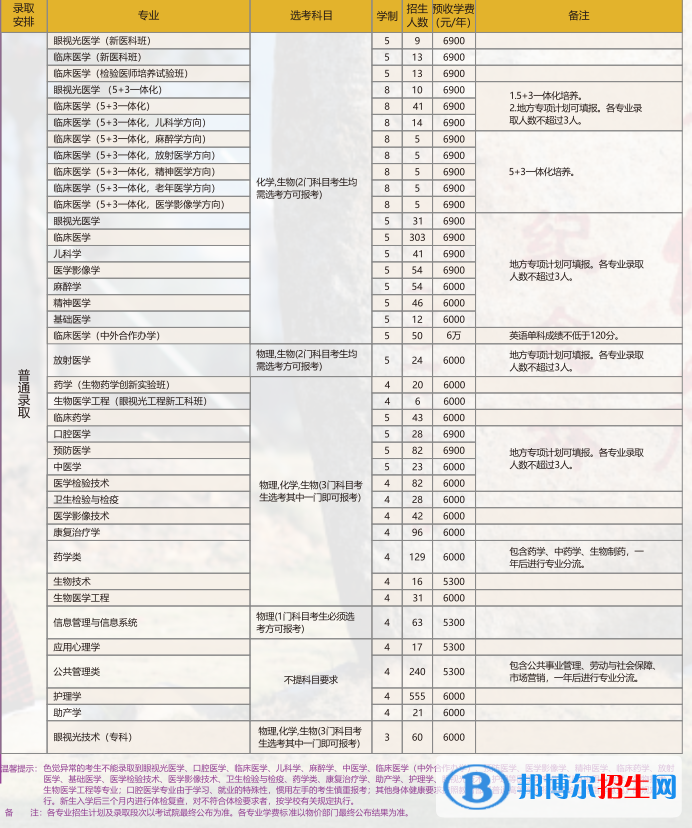 溫州醫(yī)科大學(xué)開(kāi)設(shè)哪些專業(yè)，溫州醫(yī)科大學(xué)招生專業(yè)名單匯總-2023參考