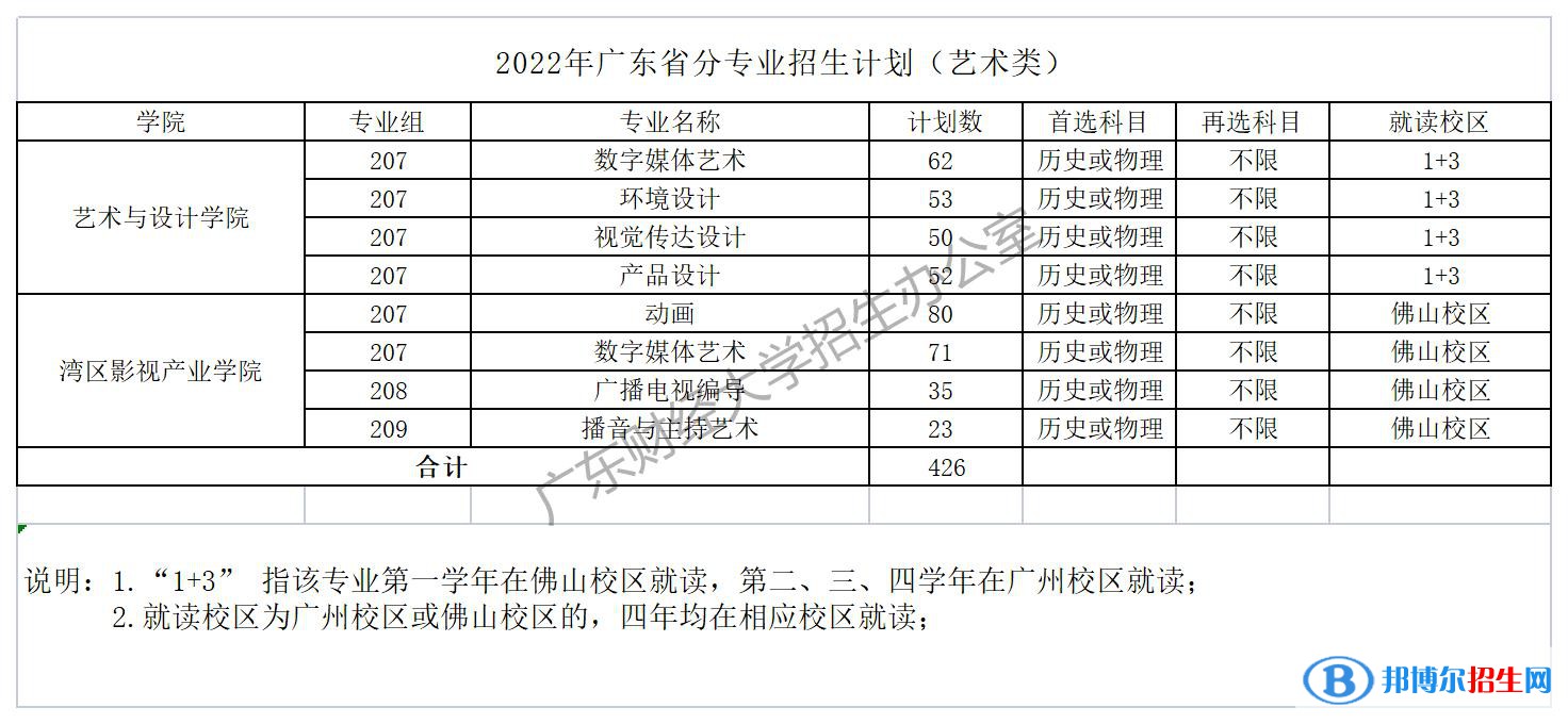 廣東財經(jīng)大學(xué)開設(shè)哪些專業(yè)，廣東財經(jīng)大學(xué)招生專業(yè)名單匯總-2023參考