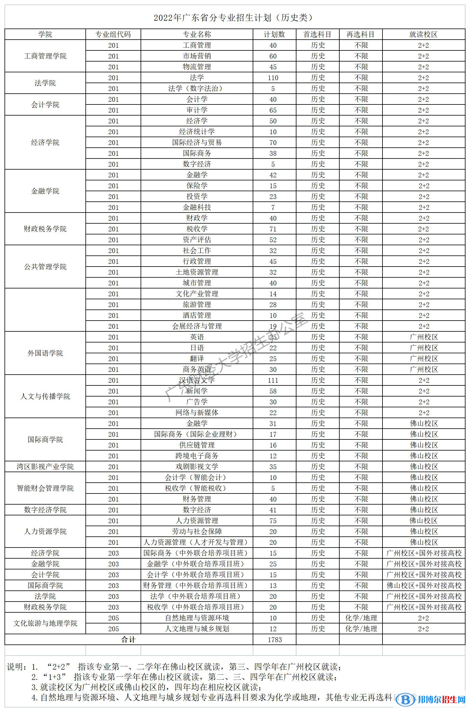 廣東財經(jīng)大學(xué)開設(shè)哪些專業(yè)，廣東財經(jīng)大學(xué)招生專業(yè)名單匯總-2023參考