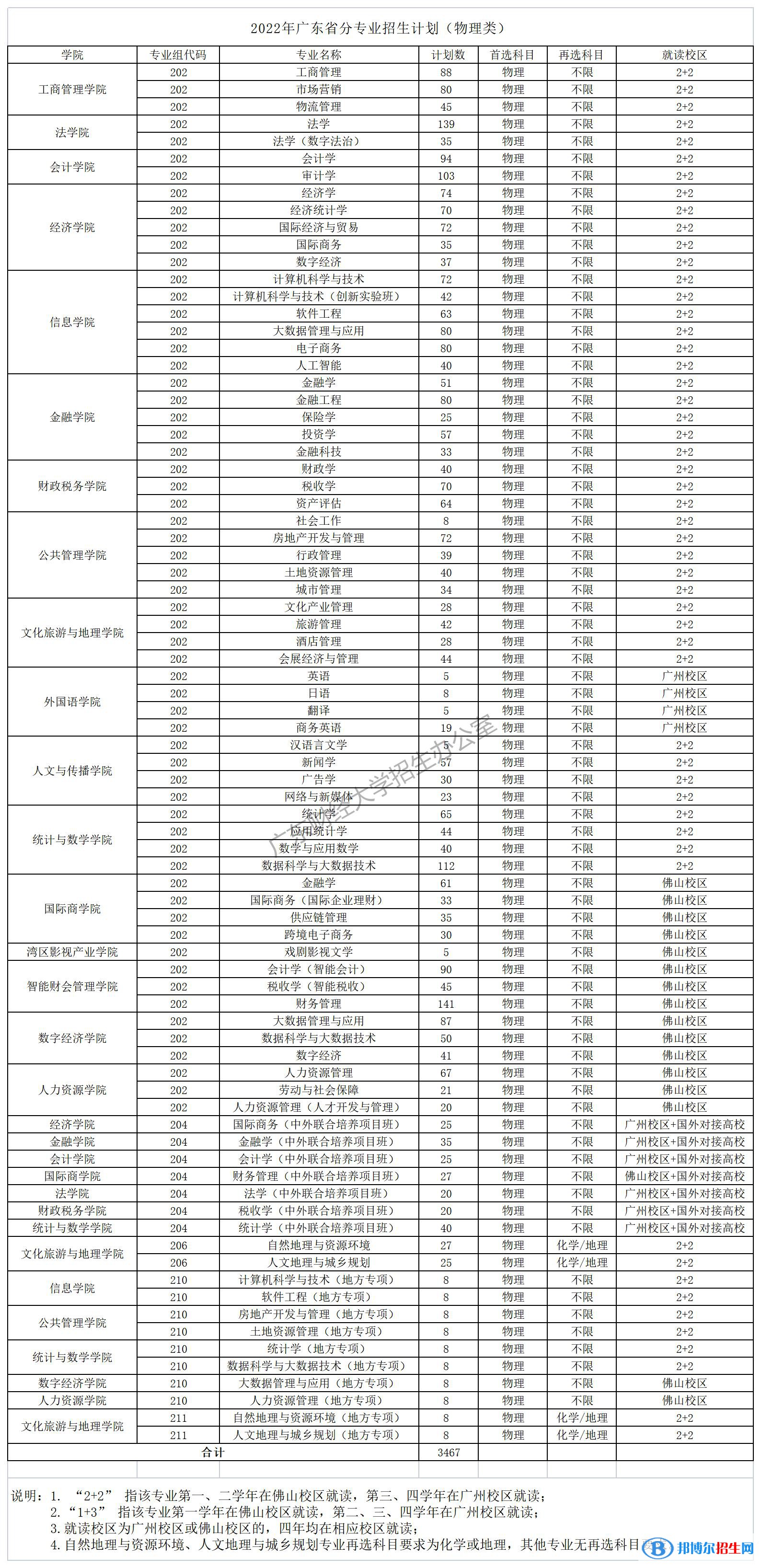 廣東財經(jīng)大學(xué)開設(shè)哪些專業(yè)，廣東財經(jīng)大學(xué)招生專業(yè)名單匯總-2023參考
