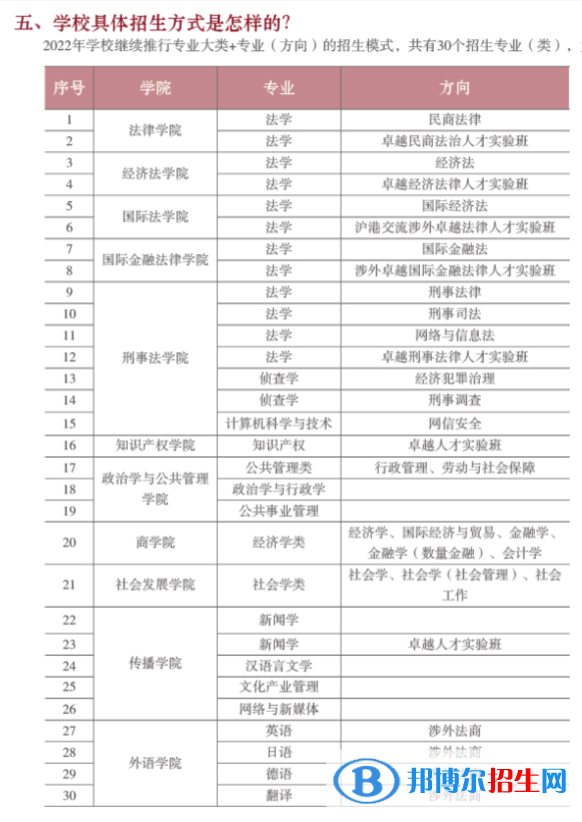 華東政法大學(xué)開設(shè)哪些專業(yè)，華東政法大學(xué)招生專業(yè)名單匯總-2023參考