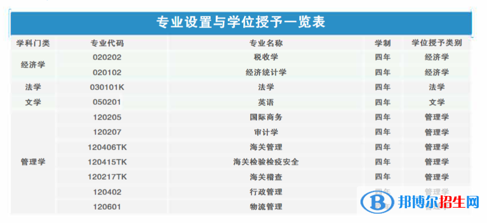 上海海關(guān)學(xué)院開(kāi)設(shè)哪些專業(yè)，上海海關(guān)學(xué)院招生專業(yè)名單匯總-2023參考