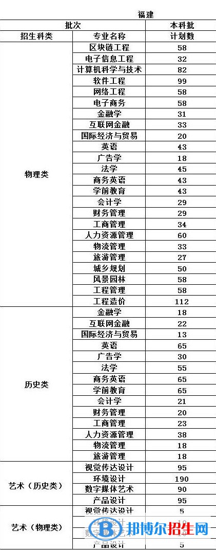 福州工商學院開設哪些專業(yè)，福州工商學院招生專業(yè)名單匯總-2023參考