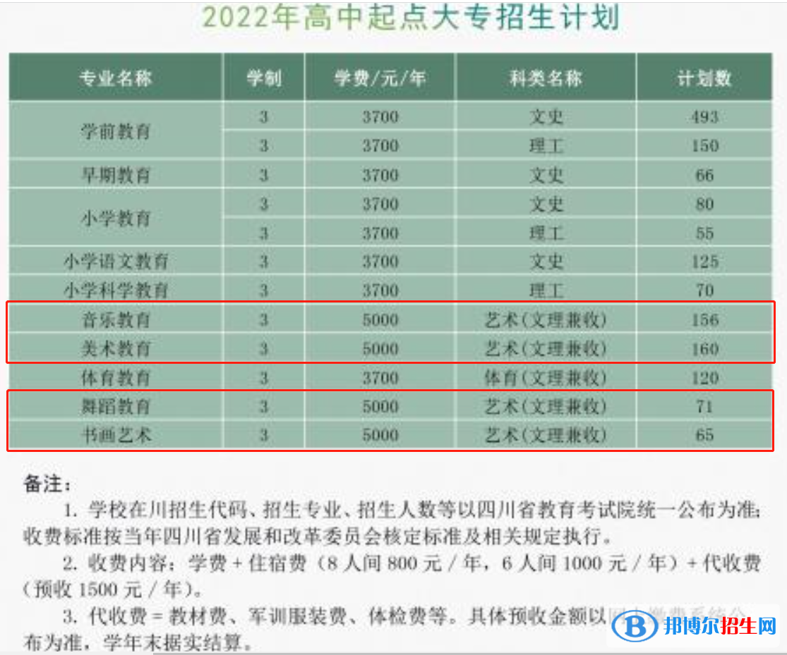 川南幼兒師范高等?？茖W(xué)校藝術(shù)類專業(yè)有哪些？