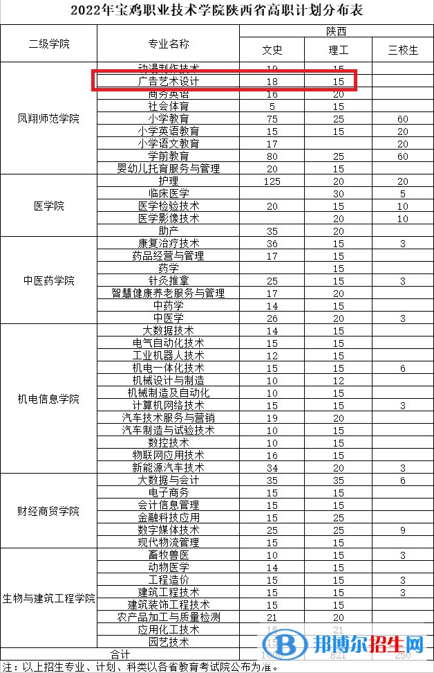 寶雞職業(yè)技術(shù)學(xué)院藝術(shù)類專業(yè)有哪些？