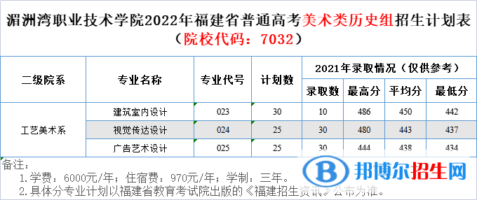 湄洲灣職業(yè)技術(shù)學(xué)院藝術(shù)類專業(yè)有哪些？