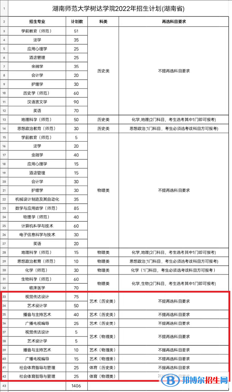湖南師范大學(xué)樹達(dá)學(xué)院藝術(shù)類專業(yè)有哪些？