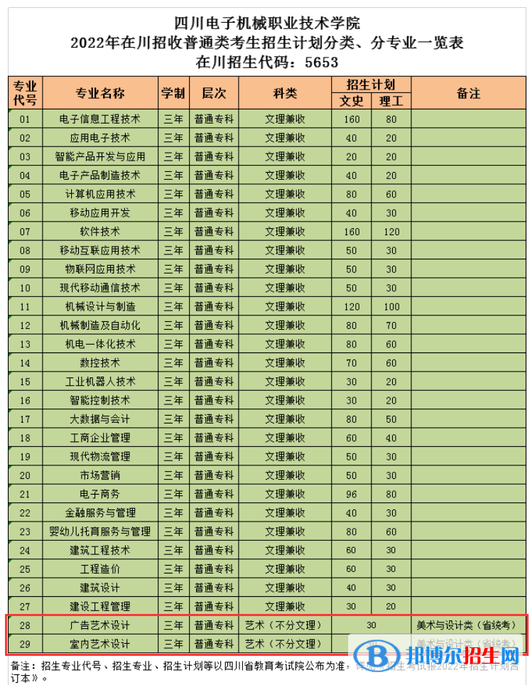 四川電子機(jī)械職業(yè)技術(shù)學(xué)院藝術(shù)類(lèi)專業(yè)有哪些？