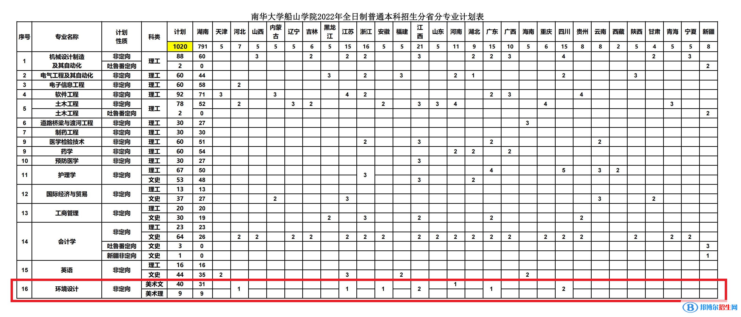 南華大學(xué)船山學(xué)院藝術(shù)類(lèi)專(zhuān)業(yè)有哪些？