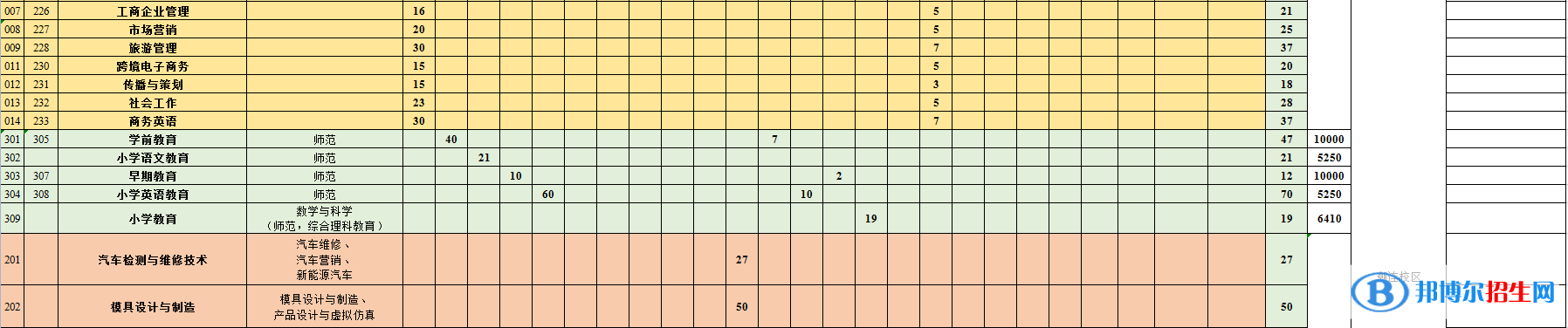 江門職業(yè)技術(shù)學(xué)院藝術(shù)類專業(yè)有哪些？