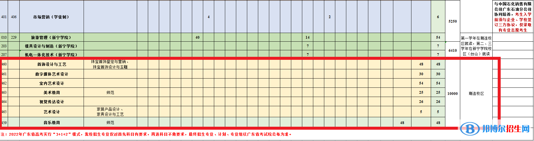 江門職業(yè)技術(shù)學(xué)院藝術(shù)類專業(yè)有哪些？