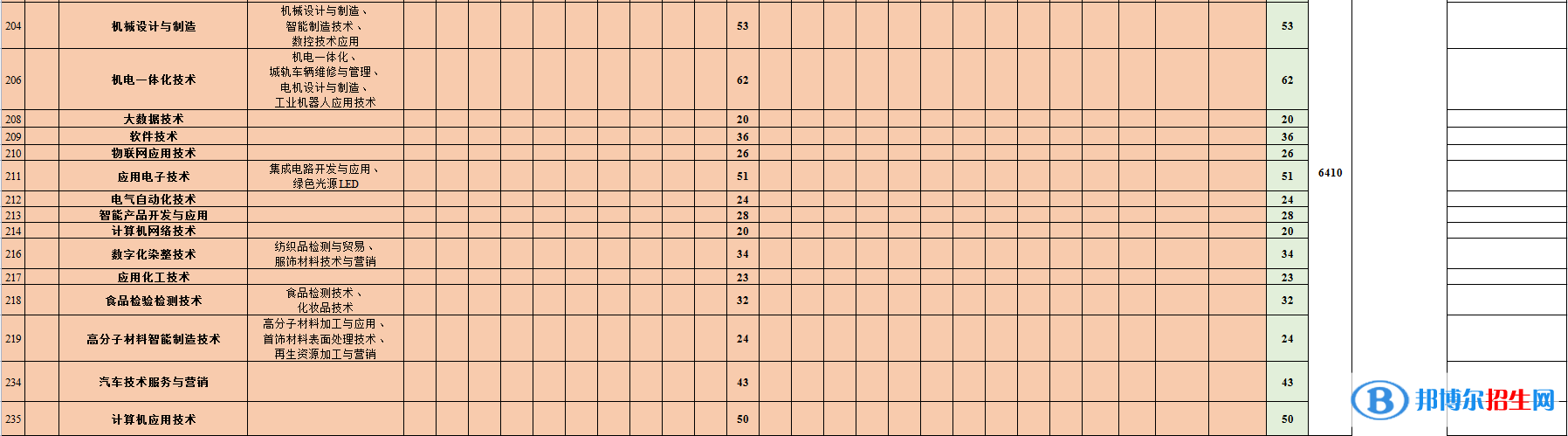 江門職業(yè)技術(shù)學(xué)院藝術(shù)類專業(yè)有哪些？