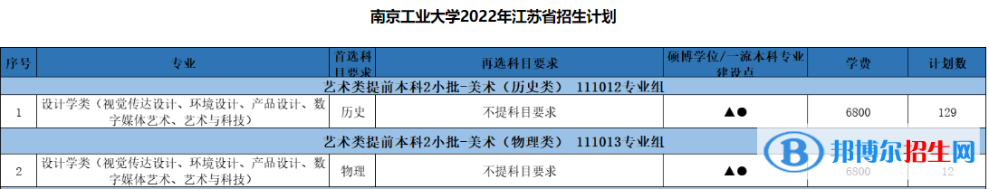 南京工業(yè)大學(xué)藝術(shù)類專業(yè)有哪些？