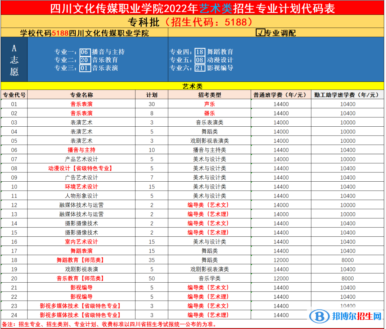 四川文化傳媒職業(yè)學院藝術類專業(yè)有哪些？