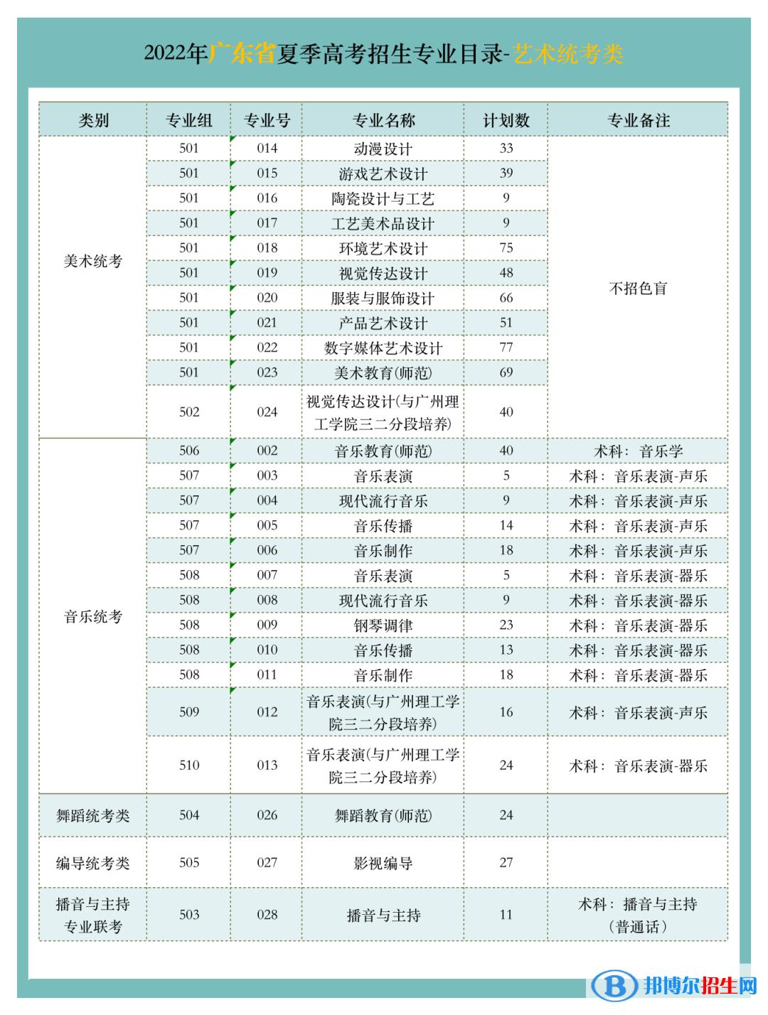 廣東文藝職業(yè)學(xué)院藝術(shù)類專業(yè)有哪些？