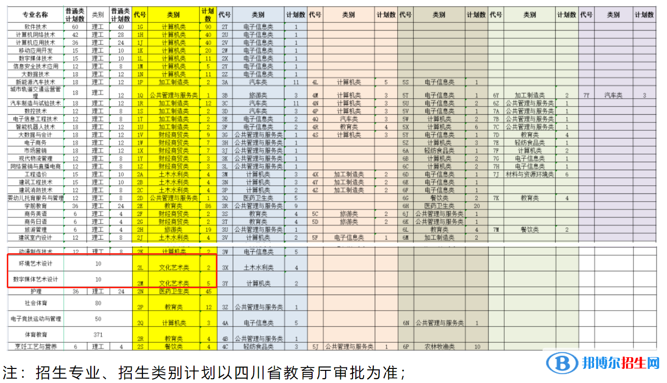 四川托普信息技術(shù)職業(yè)學(xué)院藝術(shù)類(lèi)專(zhuān)業(yè)有哪些？