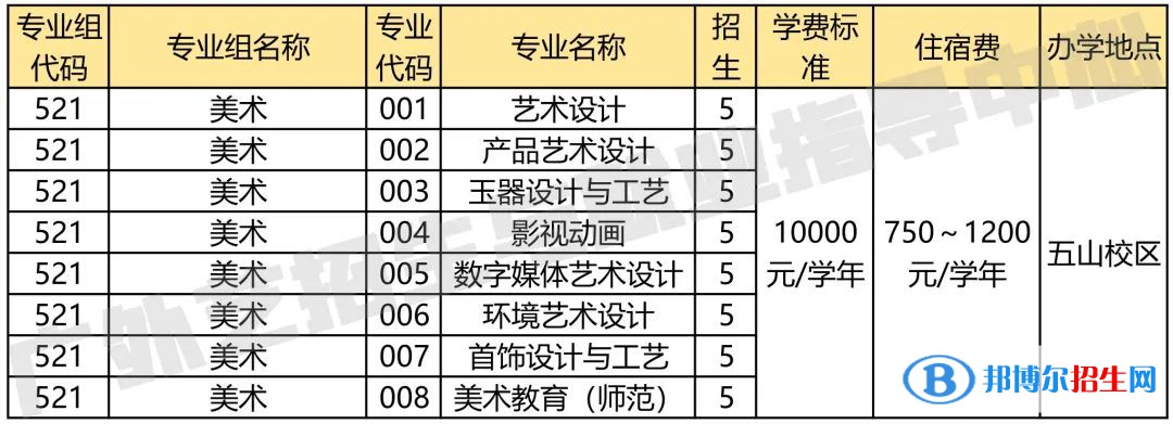 廣東省外語藝術職業(yè)學院藝術類專業(yè)有哪些？