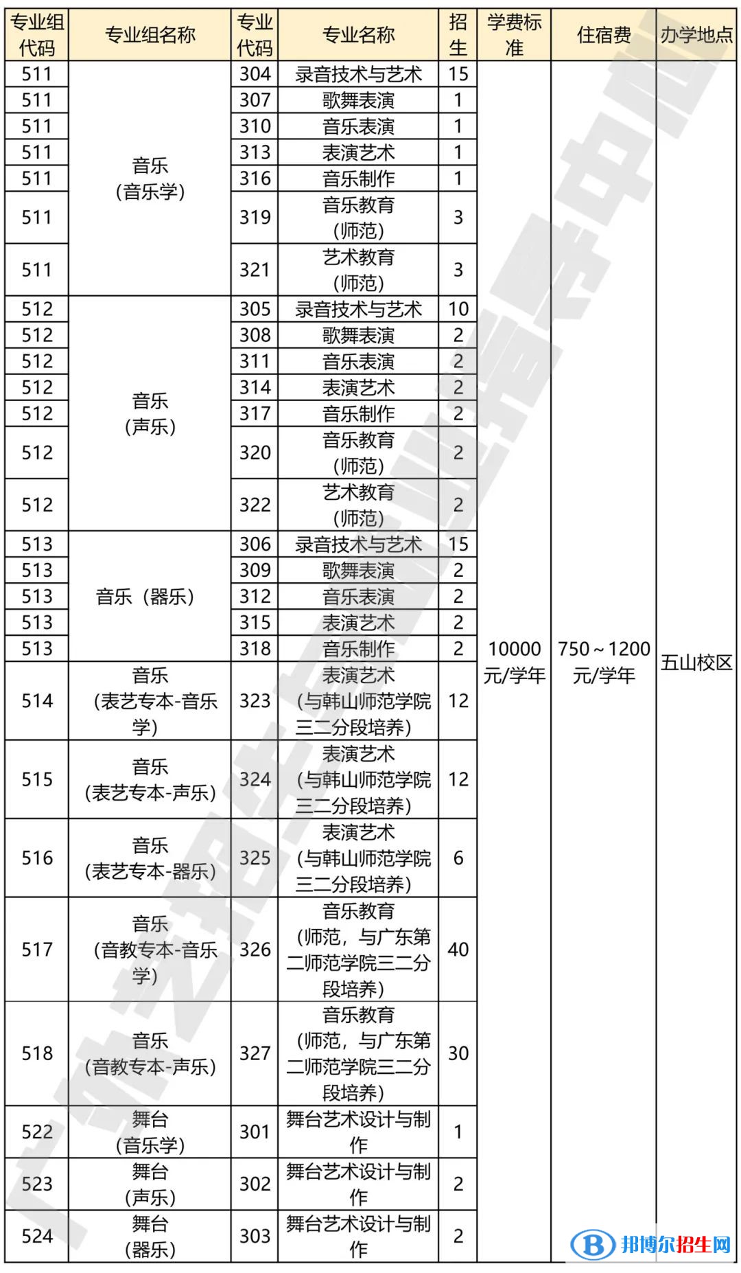 廣東省外語藝術職業(yè)學院藝術類專業(yè)有哪些？
