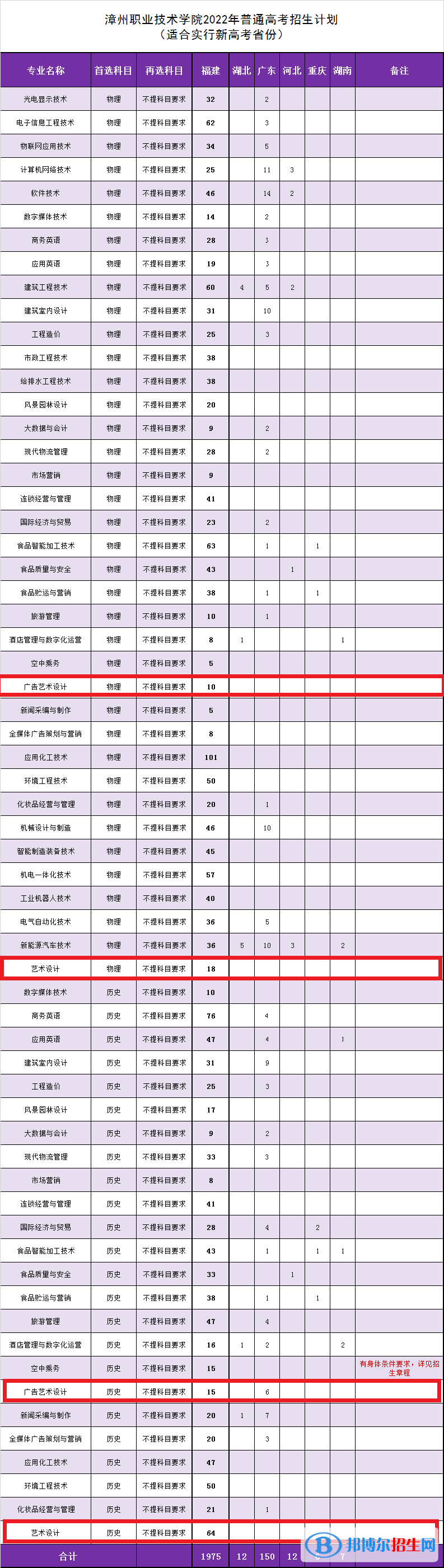 漳州職業(yè)技術(shù)學(xué)院藝術(shù)類專業(yè)有哪些？