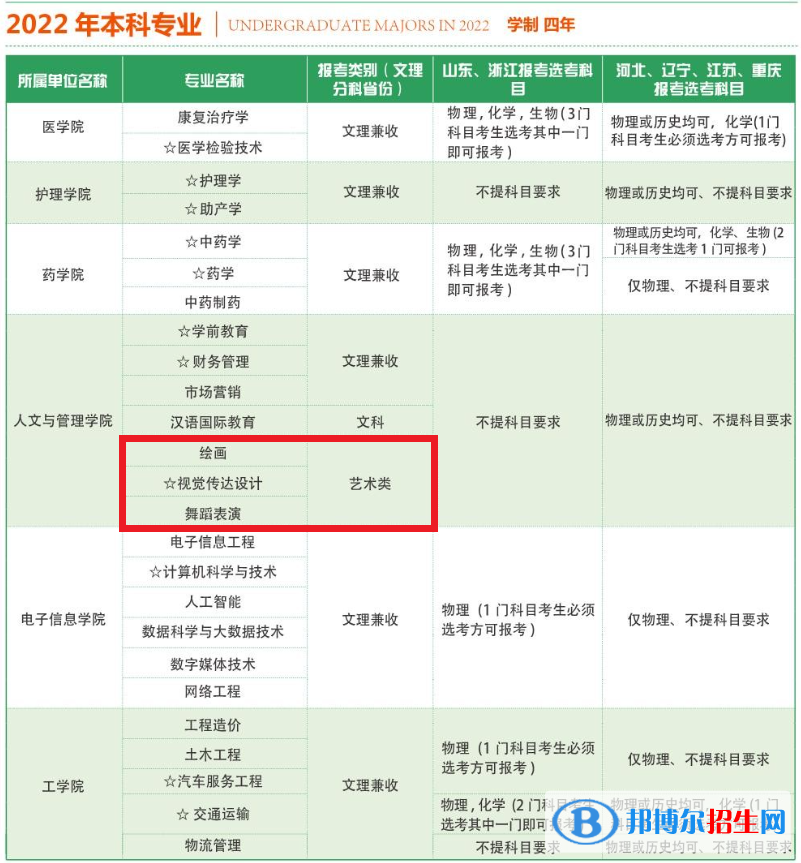山東現(xiàn)代學院藝術(shù)類專業(yè)有哪些？