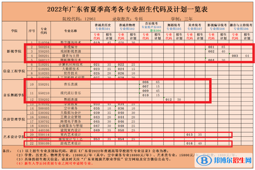 廣東亞視演藝職業(yè)學(xué)院藝術(shù)類專業(yè)有哪些？