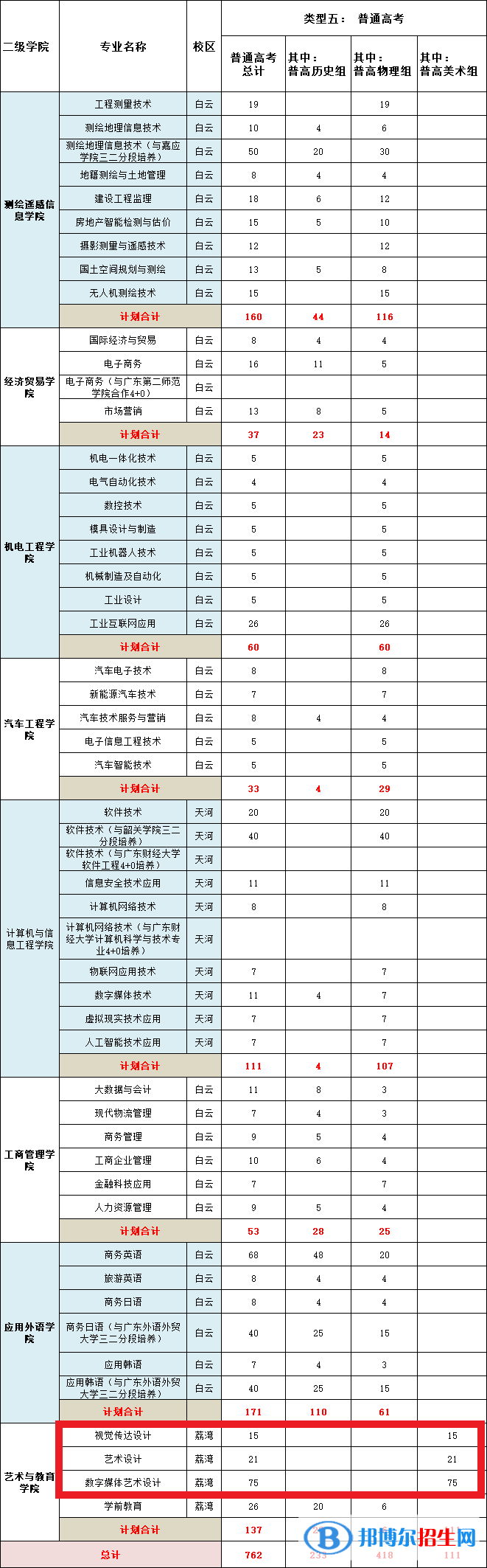 廣東工貿(mào)職業(yè)技術(shù)學(xué)院藝術(shù)類專業(yè)有哪些？