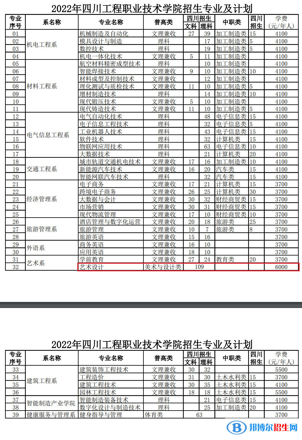 四川工程職業(yè)技術(shù)學(xué)院藝術(shù)類專業(yè)有哪些？
