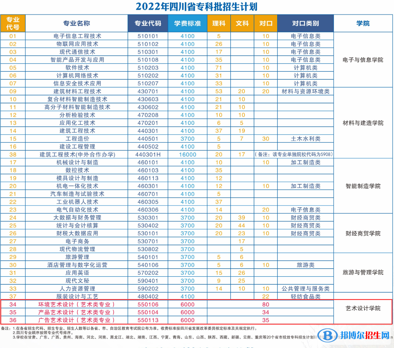 綿陽職業(yè)技術(shù)學(xué)院藝術(shù)類專業(yè)有哪些？