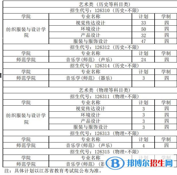 常熟理工學院藝術類專業(yè)有哪些？