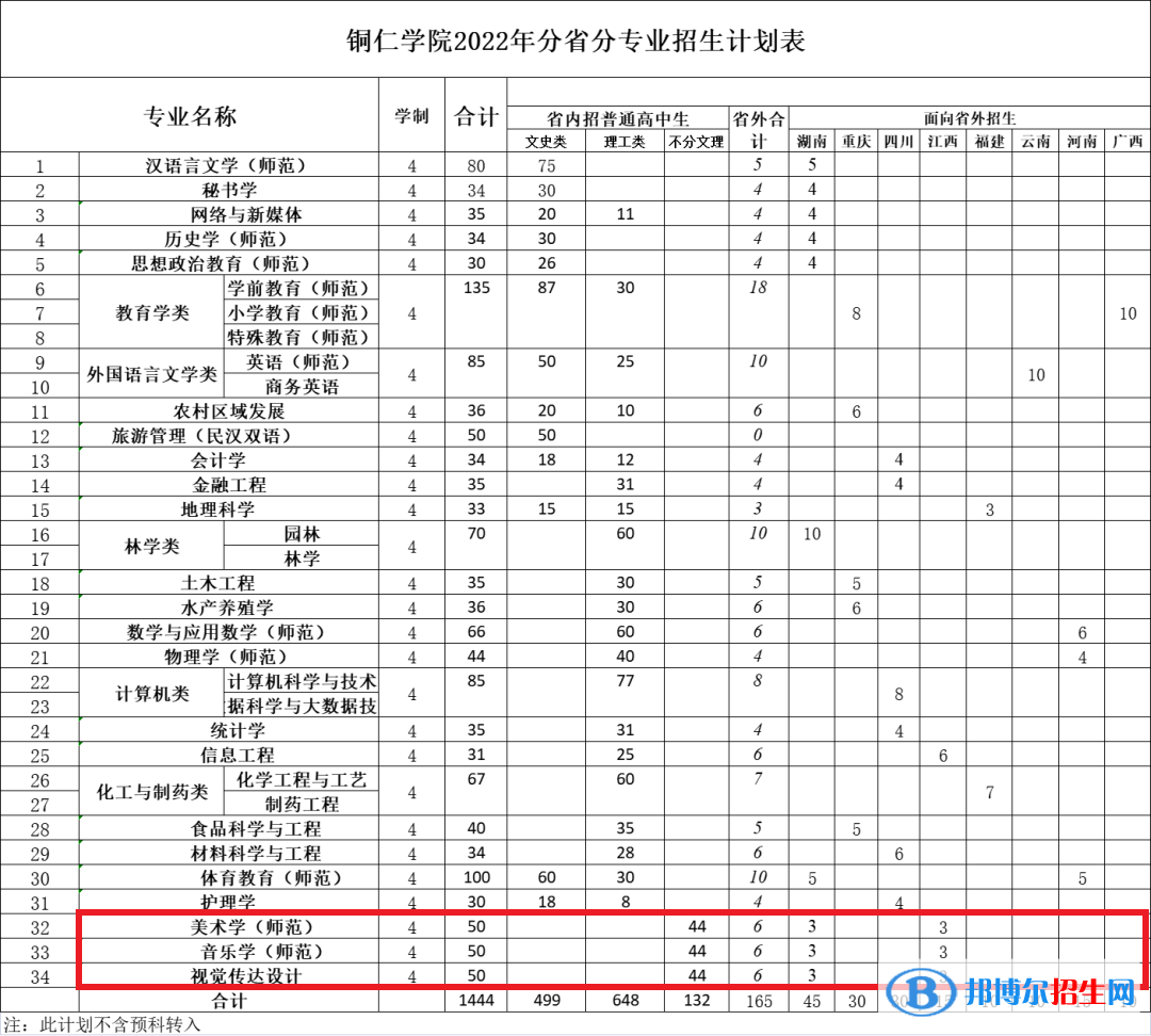 銅仁學院藝術類專業(yè)有哪些？