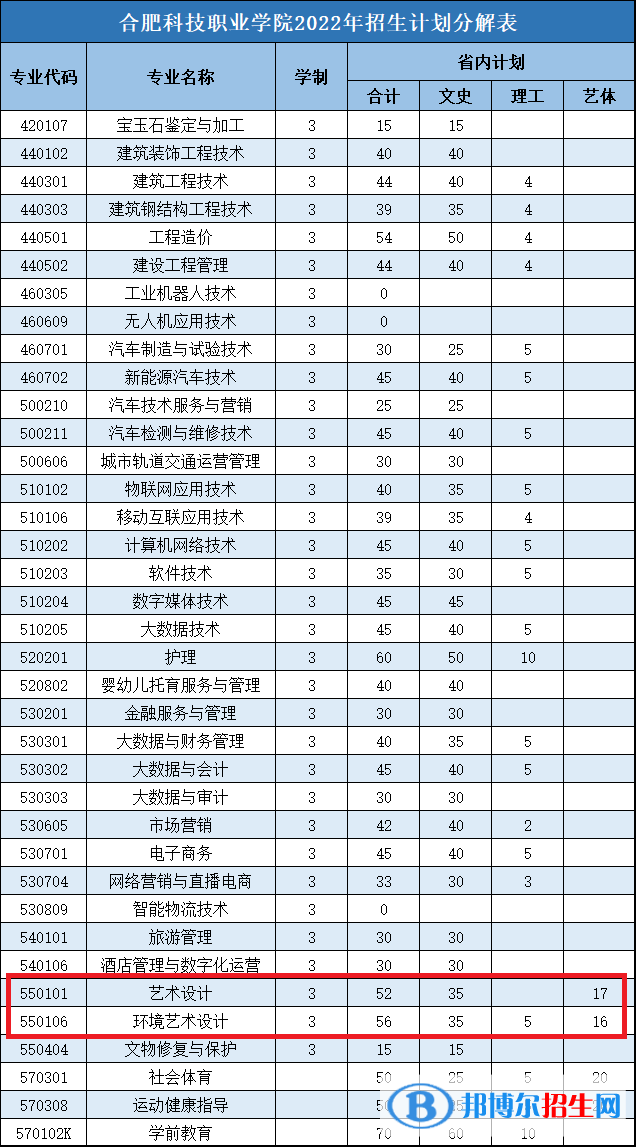合肥科技職業(yè)學(xué)院藝術(shù)類專業(yè)有哪些？