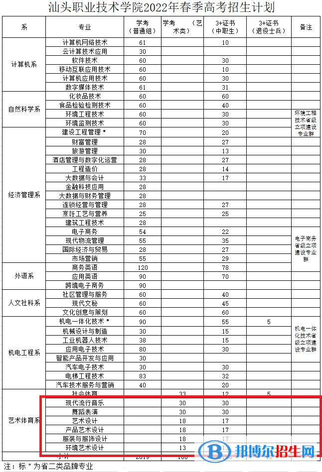 汕頭職業(yè)技術(shù)學院藝術(shù)類專業(yè)有哪些？