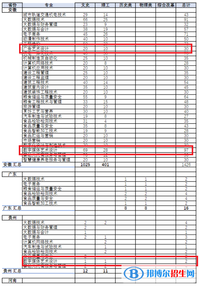 安徽糧食工程職業(yè)學(xué)院藝術(shù)類專業(yè)有哪些？