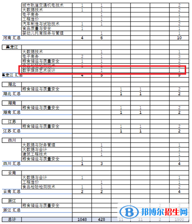 安徽糧食工程職業(yè)學(xué)院藝術(shù)類專業(yè)有哪些？