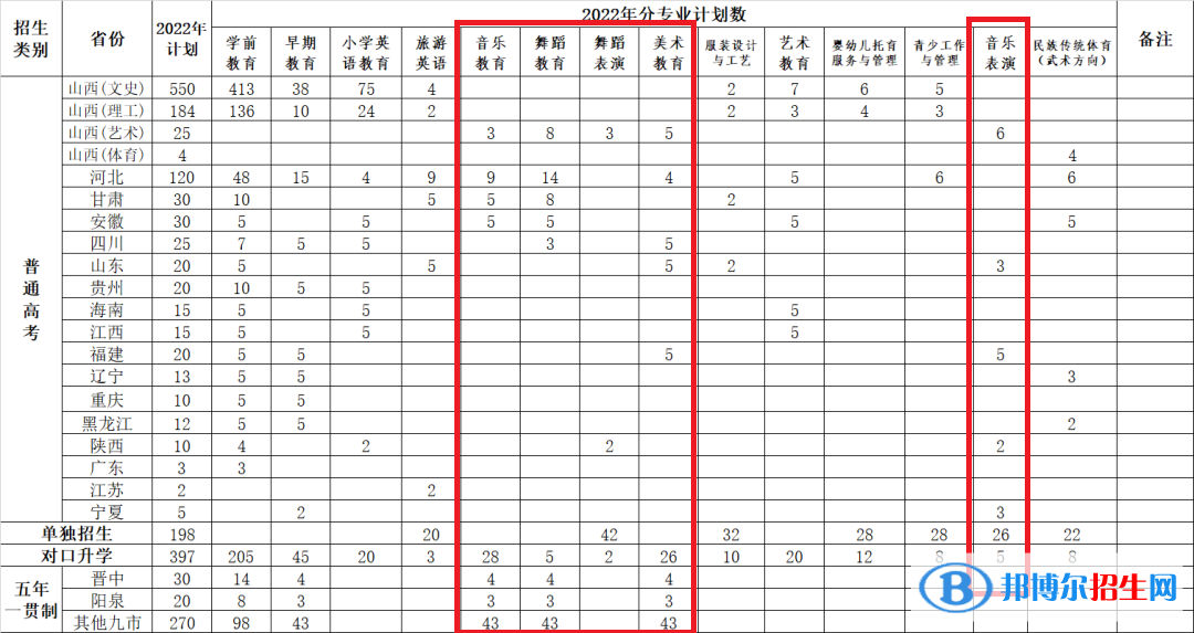 太原幼兒師范高等專科學校藝術類專業(yè)有哪些？