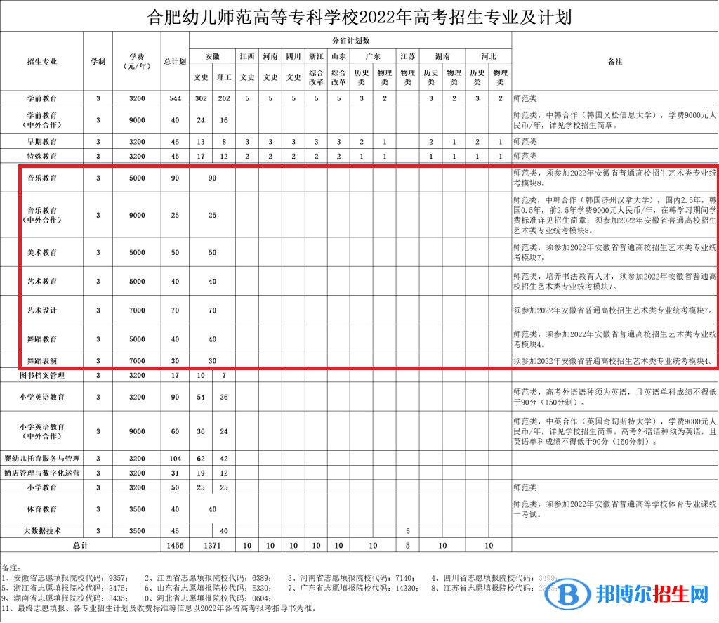 合肥幼兒師范高等?？茖W校藝術類專業(yè)有哪些？