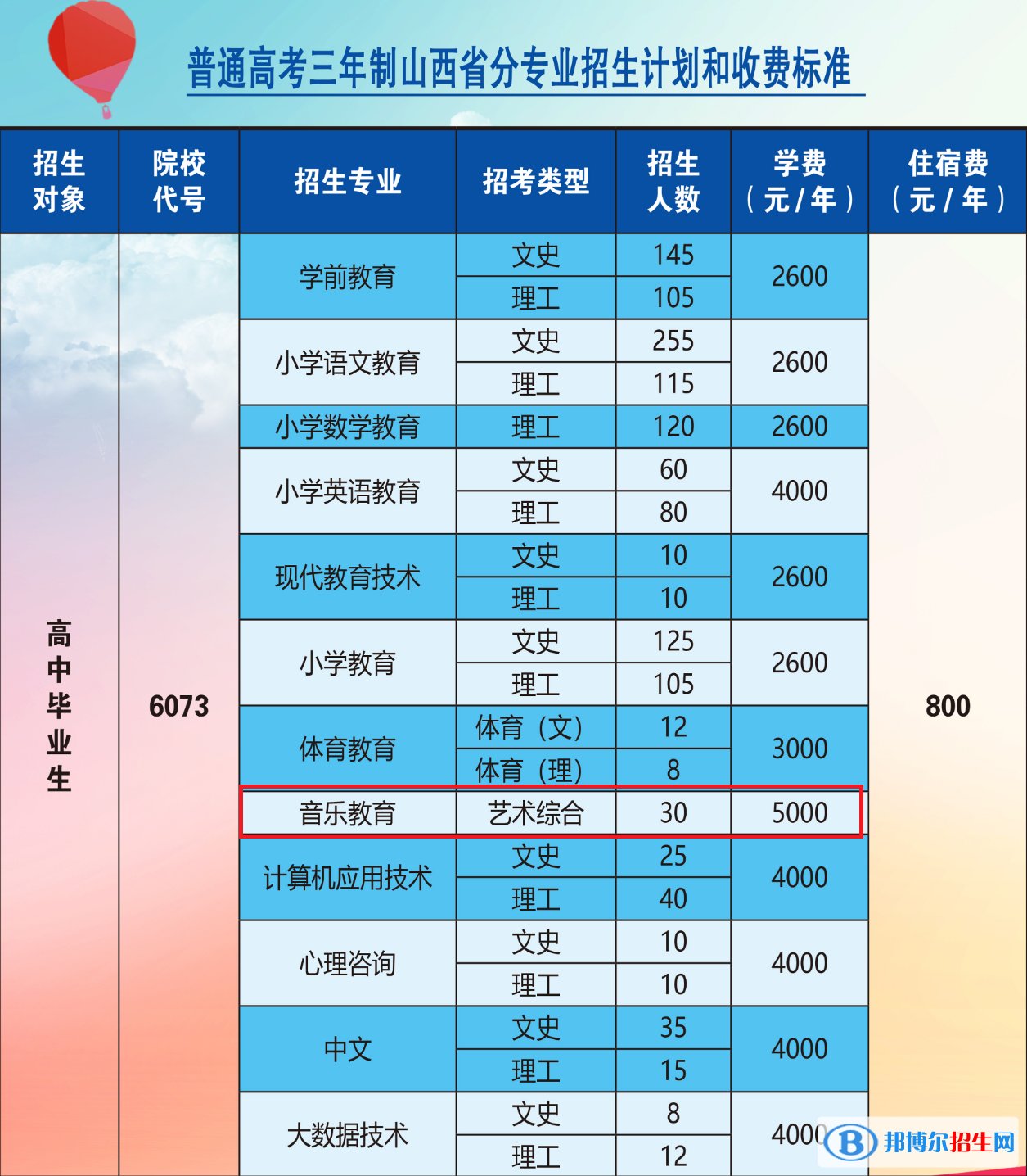 大同師范高等?？茖W(xué)校藝術(shù)類專業(yè)有哪些？
