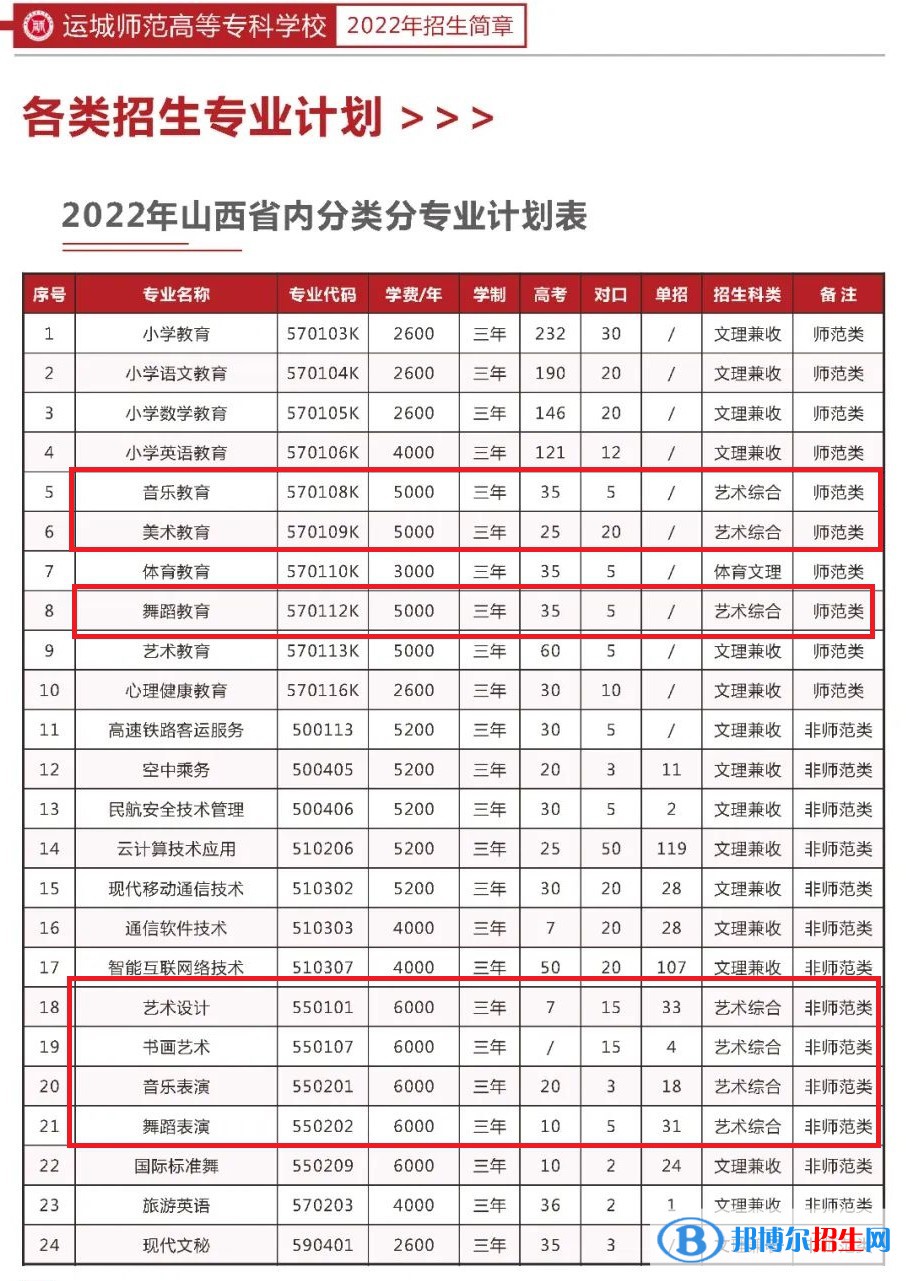運城師范高等專科學校藝術(shù)類專業(yè)有哪些？