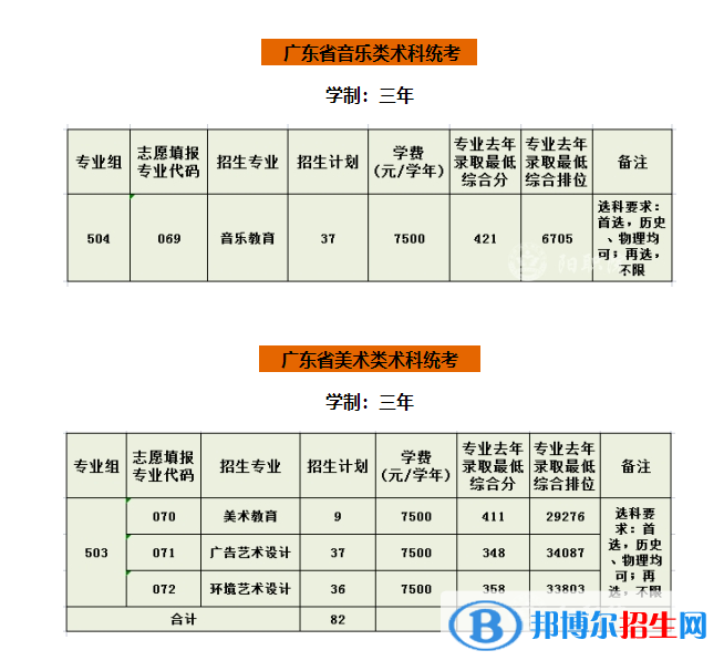 陽江職業(yè)技術(shù)學(xué)院藝術(shù)類專業(yè)有哪些？