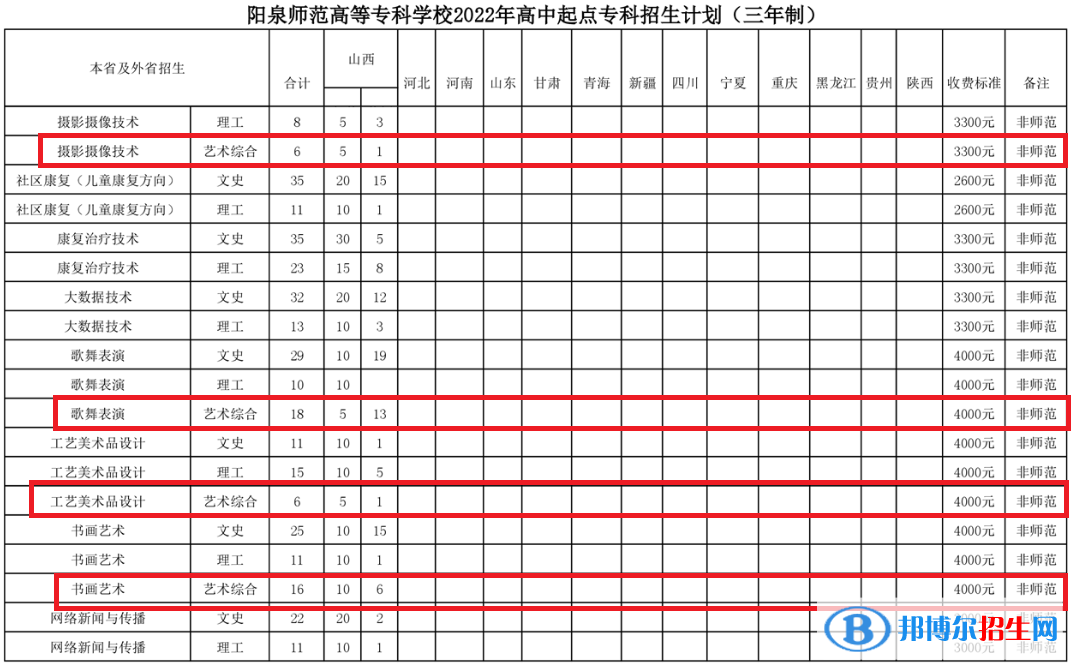 陽泉師范高等?？茖W(xué)校藝術(shù)類專業(yè)有哪些？