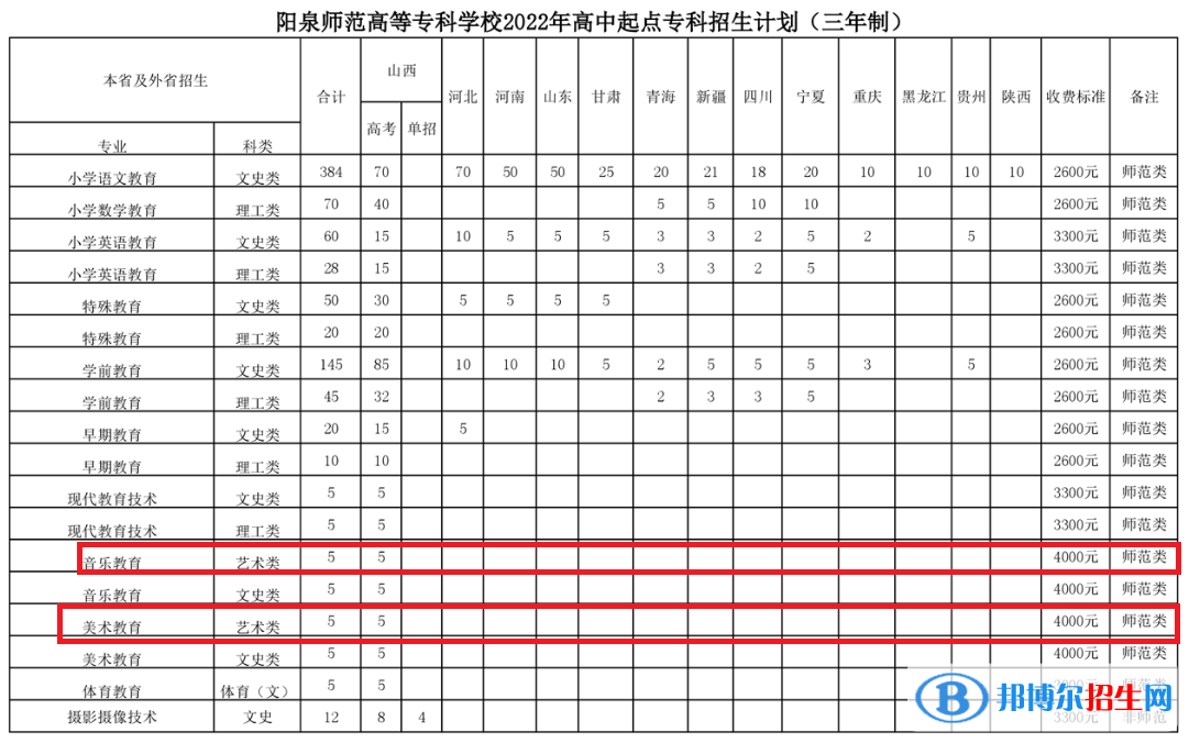陽泉師范高等?？茖W(xué)校藝術(shù)類專業(yè)有哪些？