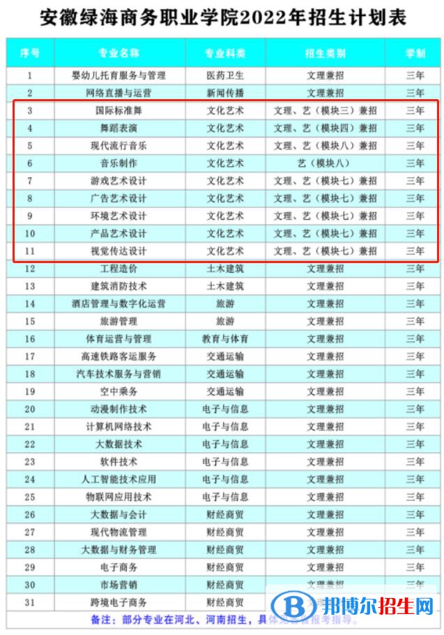 安徽綠海商務(wù)職業(yè)學(xué)院藝術(shù)類專業(yè)有哪些？