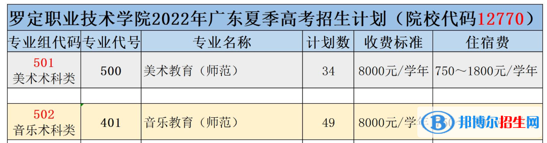羅定職業(yè)技術(shù)學(xué)院藝術(shù)類專業(yè)有哪些？