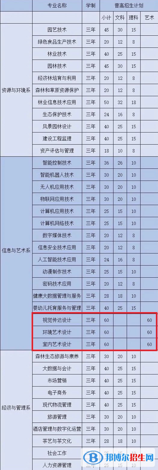 安徽林業(yè)職業(yè)技術(shù)學(xué)院藝術(shù)類專業(yè)有哪些？